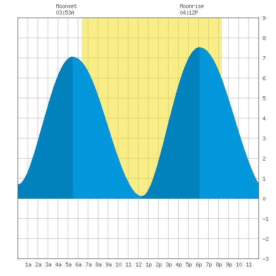 Todd Creek entrance tide chart for Saturday, May 22, 2021