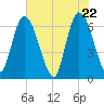 Todd Creek entrance tide chart for Saturday, May 22, 2021