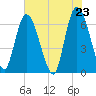 Todd Creek entrance tide chart for Sunday, May 23, 2021