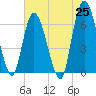 Todd Creek entrance tide chart for Tuesday, May 25, 2021