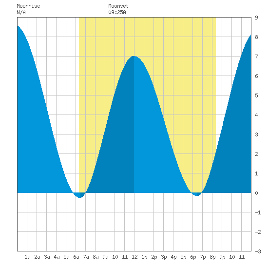 Todd Creek entrance tide chart for Saturday, May 29, 2021