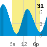 Todd Creek entrance tide chart for Monday, May 31, 2021