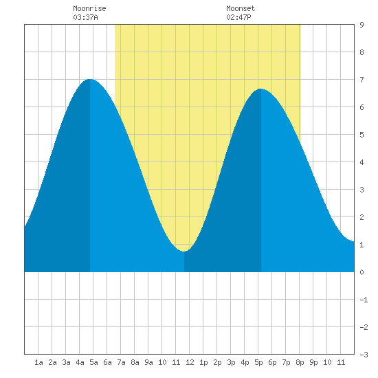 Todd Creek entrance tide chart for Wednesday, May 5, 2021