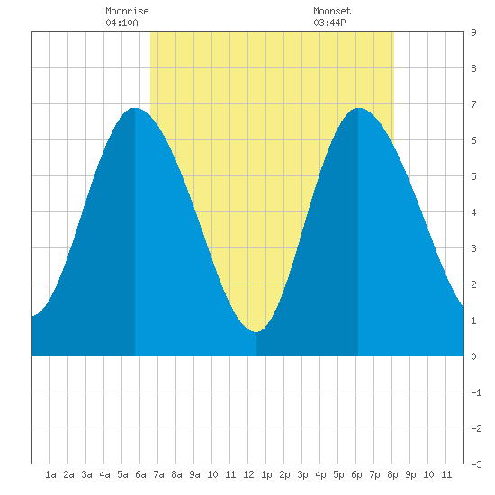 Todd Creek entrance tide chart for Thursday, May 6, 2021