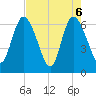 Todd Creek entrance tide chart for Thursday, May 6, 2021