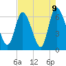 Todd Creek entrance tide chart for Sunday, May 9, 2021