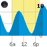 Todd Creek entrance tide chart for Thursday, June 10, 2021