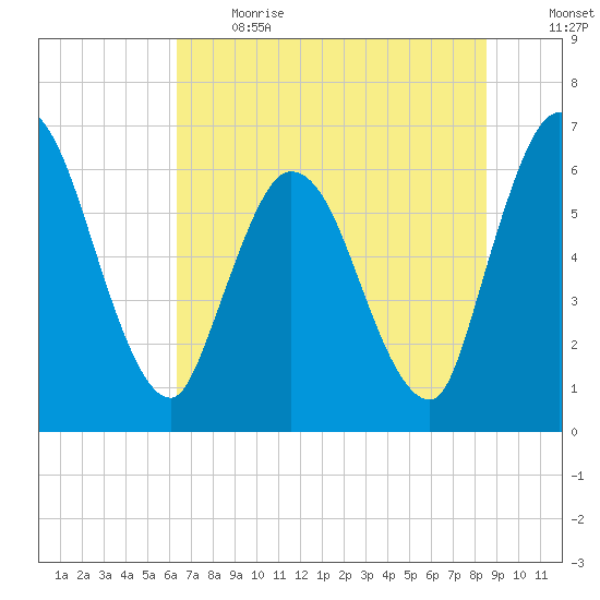 Todd Creek entrance tide chart for Sunday, June 13, 2021