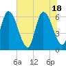 Todd Creek entrance tide chart for Friday, June 18, 2021