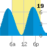 Todd Creek entrance tide chart for Saturday, June 19, 2021