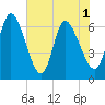 Todd Creek entrance tide chart for Tuesday, June 1, 2021
