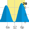 Todd Creek entrance tide chart for Sunday, June 20, 2021