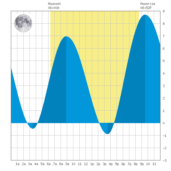 Todd Creek entrance tide chart for Thursday, June 24, 2021