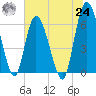 Todd Creek entrance tide chart for Thursday, June 24, 2021