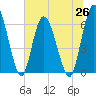 Todd Creek entrance tide chart for Saturday, June 26, 2021