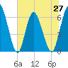 Todd Creek entrance tide chart for Sunday, June 27, 2021