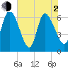 Todd Creek entrance tide chart for Wednesday, June 2, 2021