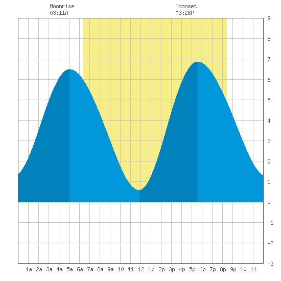 Todd Creek entrance tide chart for Friday, June 4, 2021