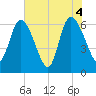 Todd Creek entrance tide chart for Friday, June 4, 2021