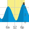 Todd Creek entrance tide chart for Sunday, June 6, 2021