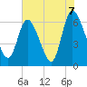Todd Creek entrance tide chart for Monday, June 7, 2021