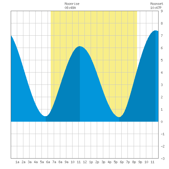 Todd Creek entrance tide chart for Monday, July 12, 2021