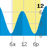 Todd Creek entrance tide chart for Monday, July 12, 2021