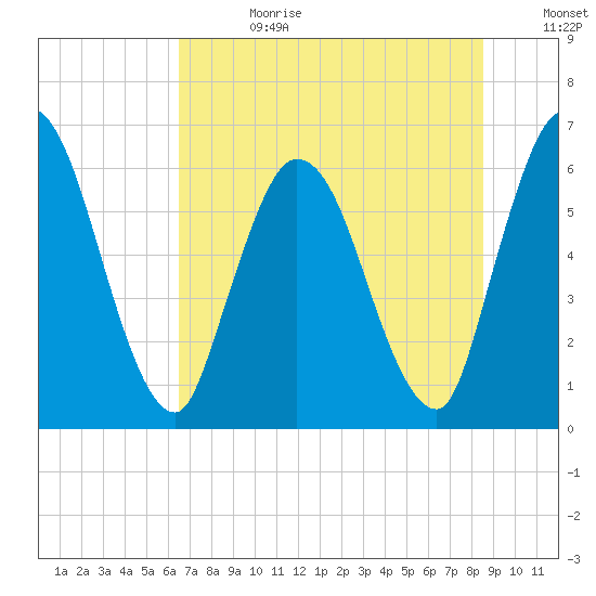 Todd Creek entrance tide chart for Tuesday, July 13, 2021