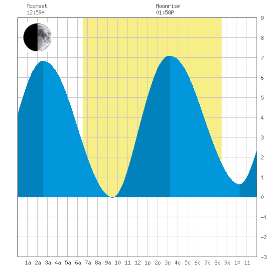 Todd Creek entrance tide chart for Saturday, July 17, 2021