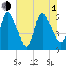 Todd Creek entrance tide chart for Thursday, July 1, 2021