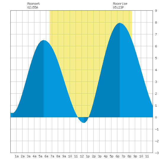 Todd Creek entrance tide chart for Tuesday, July 20, 2021