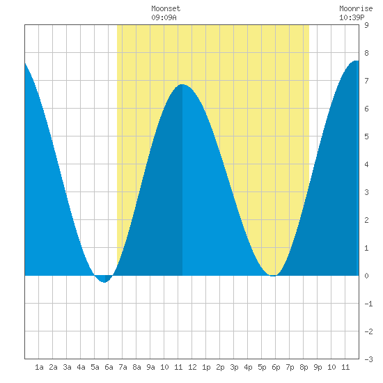 Todd Creek entrance tide chart for Monday, July 26, 2021
