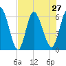Todd Creek entrance tide chart for Tuesday, July 27, 2021