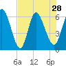 Todd Creek entrance tide chart for Wednesday, July 28, 2021