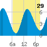 Todd Creek entrance tide chart for Thursday, July 29, 2021