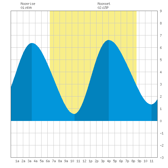 Todd Creek entrance tide chart for Friday, July 2, 2021