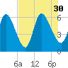 Todd Creek entrance tide chart for Friday, July 30, 2021