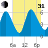Todd Creek entrance tide chart for Saturday, July 31, 2021