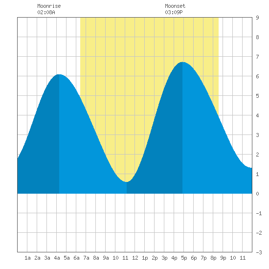 Todd Creek entrance tide chart for Saturday, July 3, 2021