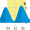 Todd Creek entrance tide chart for Saturday, July 3, 2021