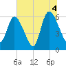 Todd Creek entrance tide chart for Sunday, July 4, 2021