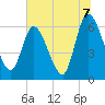 Todd Creek entrance tide chart for Wednesday, July 7, 2021