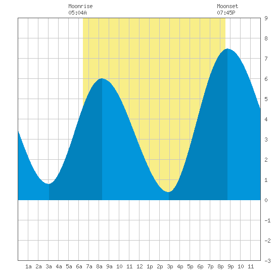 Todd Creek entrance tide chart for Thursday, July 8, 2021