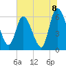 Todd Creek entrance tide chart for Thursday, July 8, 2021