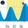 Todd Creek entrance tide chart for Friday, July 9, 2021