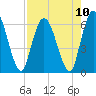 Todd Creek entrance tide chart for Tuesday, August 10, 2021