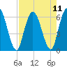 Todd Creek entrance tide chart for Wednesday, August 11, 2021