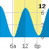 Todd Creek entrance tide chart for Thursday, August 12, 2021