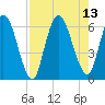Todd Creek entrance tide chart for Friday, August 13, 2021