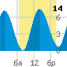 Todd Creek entrance tide chart for Saturday, August 14, 2021